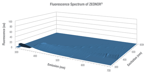 Fluorescence Spectrum (emission, excitation) comparison: ZEONOR (lowest), Cyclo Olefin Copolymer (COC), Polystyrene.